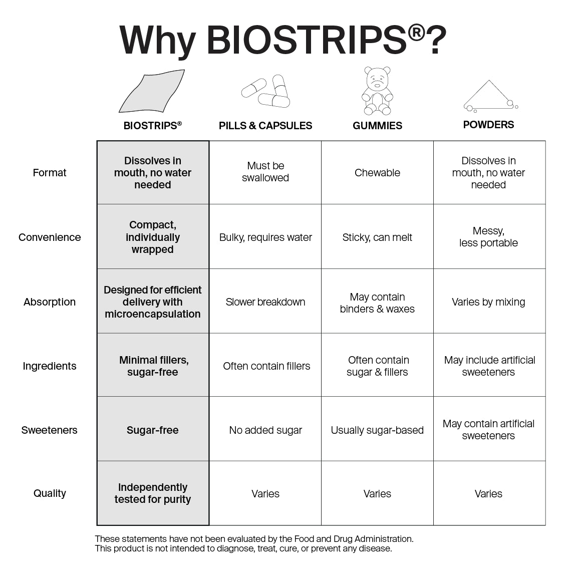 Comparison chart of BIOSTRIPS® with pills, capsules, gummies, and powders.