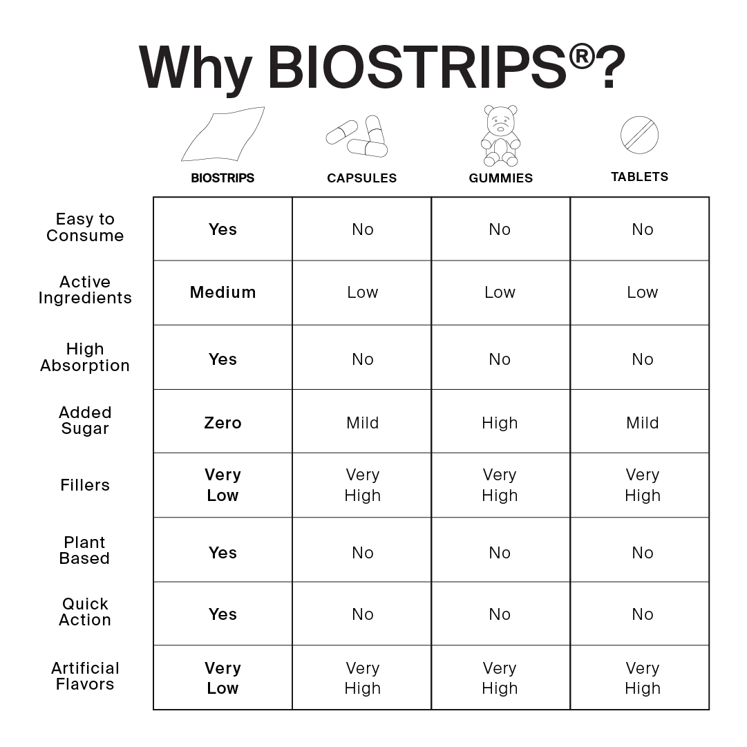 Chart comparing BIOSTRIPS to traditional pills and gummies, highlighting superior absorption and convenience.