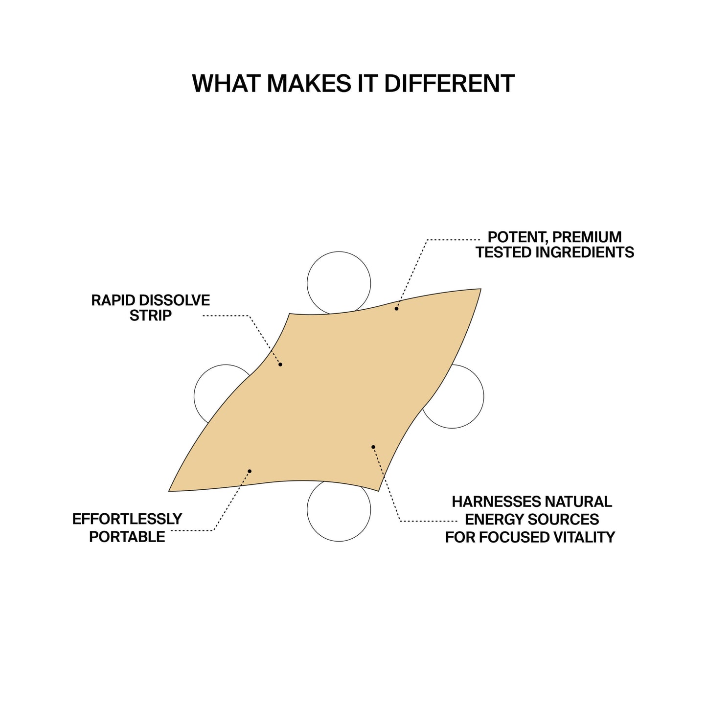 what makes it different. Image of supplement strip. POTENT, PREMIUM TESTED INGREDIENTS. HARNESSES NATURAL ENERGY SOURCES FOR FOCUSED VITALITY. RAPID DISSOLVE STRIP. EFFORTLESSLY PORTABLE