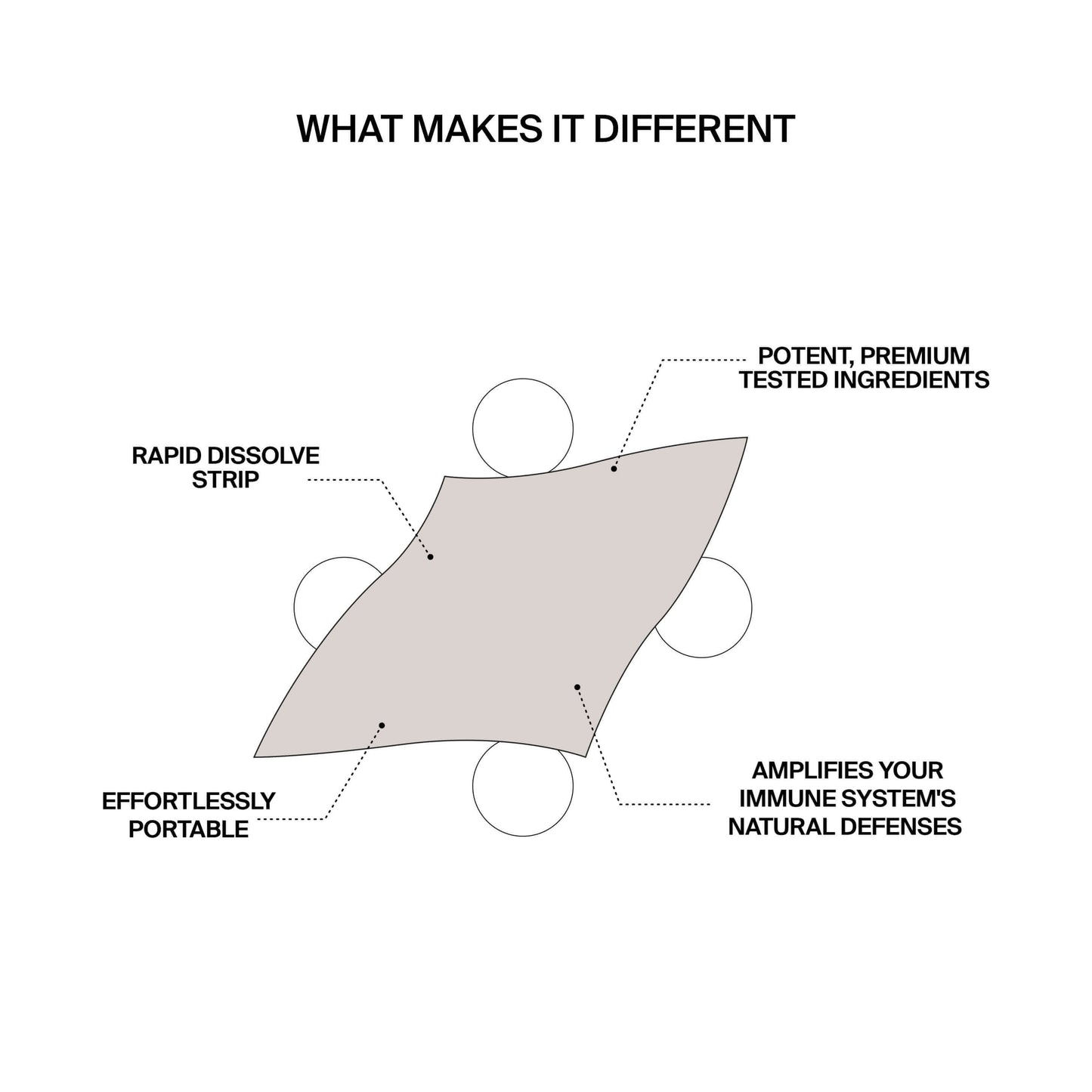What makes it different: Image of supplement strip with description POTENT, PREMIUM TESTED INGREDIENTS, AMPLIFIES YOUR IMMUNE SYSTEM'S NATURAL DEFENSES. EFFORTLESSLY PORTABLE, RAPID DISSOLVE STRIP