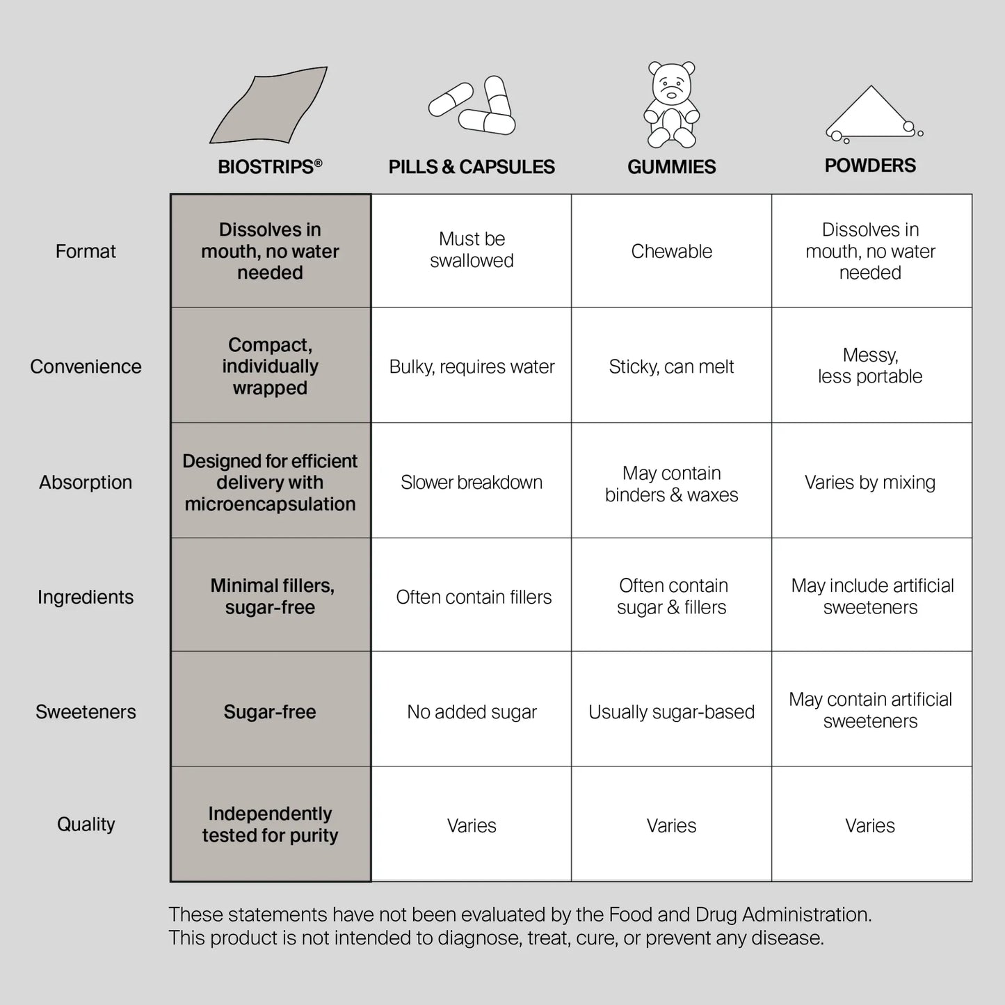 BIOSTRIPS immune health comparison chart, why it's better than other supplement formats, like gummies, pills and powders.