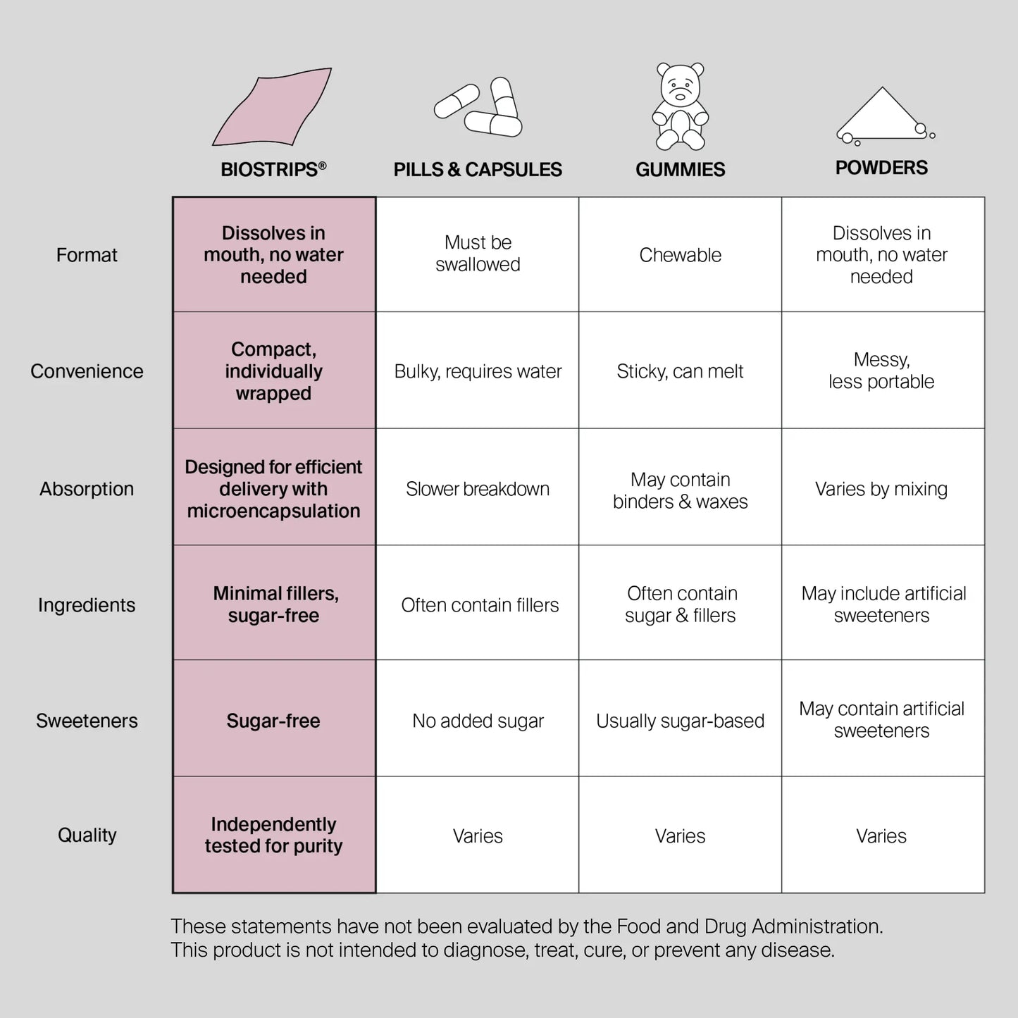 BIOSTRIPS hormone health comparison chart, why it's better than other supplement formats, like gummies, pills and powders.