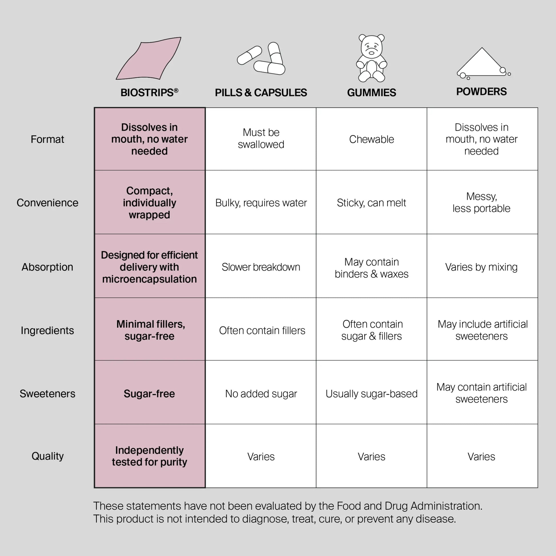 BIOSTRIPS hormone health comparison chart, why it's better than other supplement formats, like gummies, pills and powders.