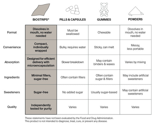 Comparison chart of different formats for supplements including BIOSTRIPS®, pills/capsules, gummies, and powders.