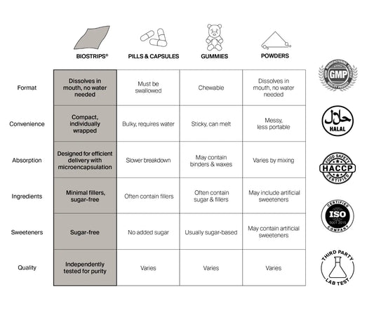 Comparison chart of different formats for supplements with icons and text on a white background.