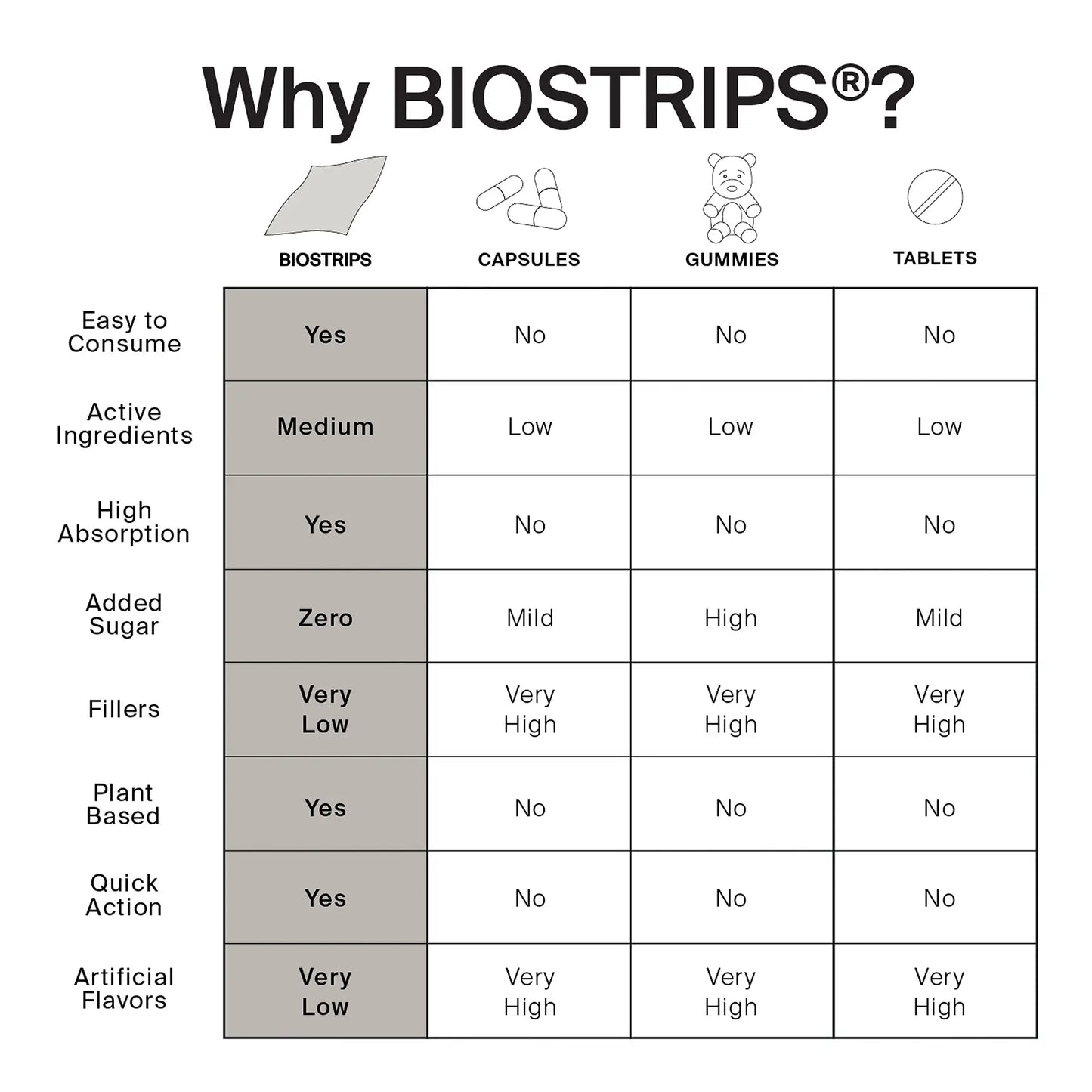 Chart comparing BIOSTRIPS to traditional pills and gummies, highlighting superior absorption and convenience.