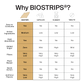 Chart comparing BIOSTRIPS to traditional pills and gummies, highlighting superior absorption and convenience.