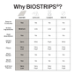 Chart comparing BIOSTRIPS to traditional pills and gummies, highlighting superior absorption and convenience.