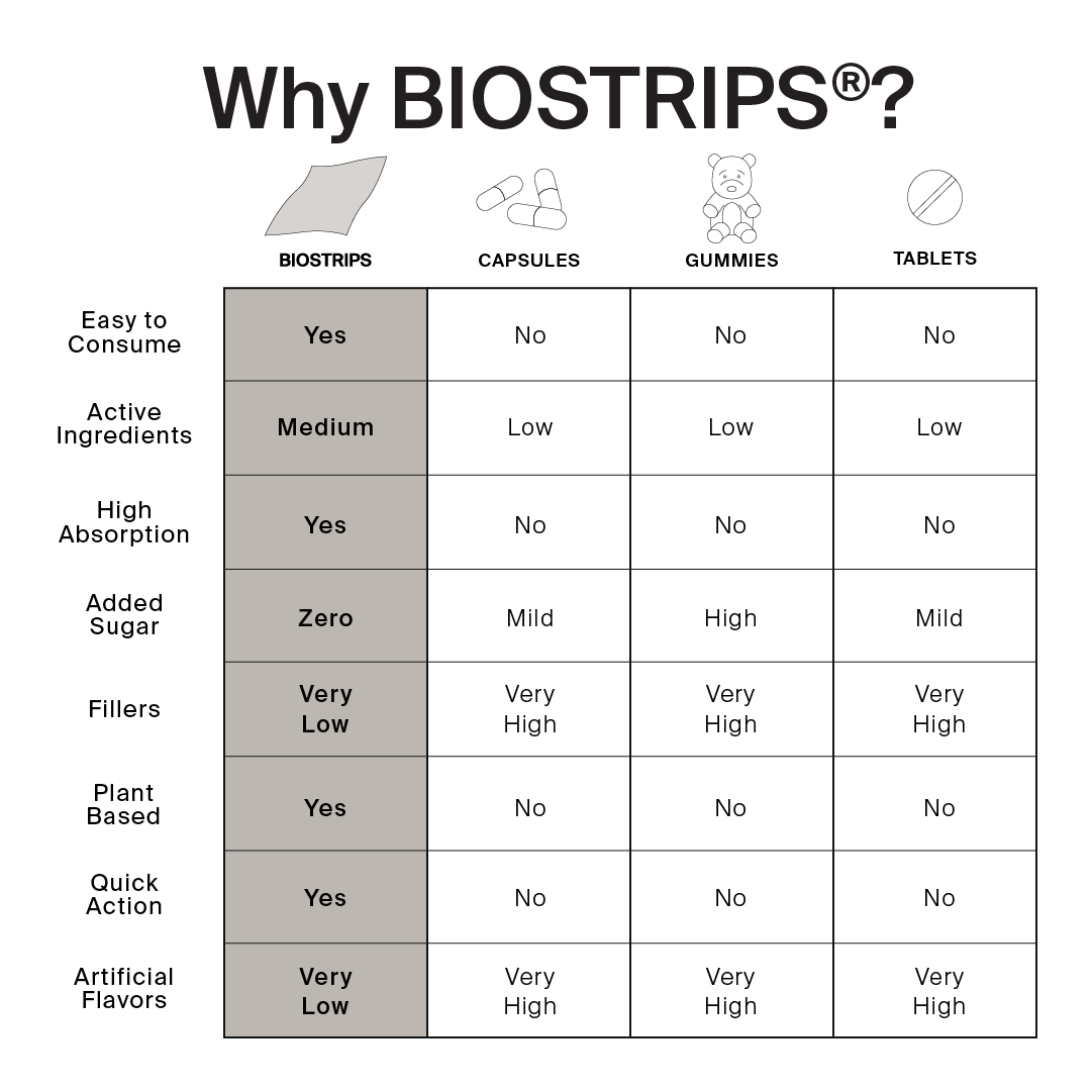 Chart comparing BIOSTRIPS to traditional pills and gummies, highlighting superior absorption and convenience.