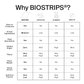 Chart comparing BIOSTRIPS to traditional pills and gummies, highlighting superior absorption and convenience.