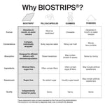 Comparison chart of BIOSTRIPS® with pills, capsules, gummies, and powders.