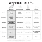 Comparison chart of BIOSTRIPS® with pills, capsules, gummies, and powders.