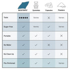 BIOSTRIPS® Glucose Support oral dissolving strips compared with gummies, capsules and powders for convenient pre-meal support