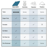 BIOSTRIPS® Glucose Support oral dissolving strips compared with gummies, capsules and powders for convenient pre-meal support