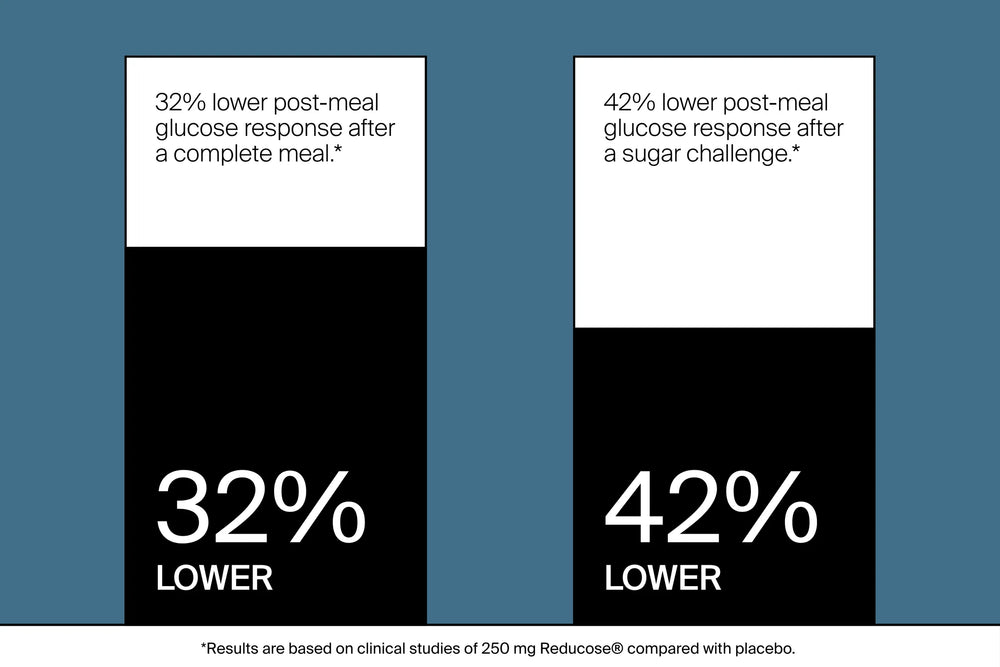 Bar-chart graphic comparing post-meal glucose response results for Reducose versus placebo